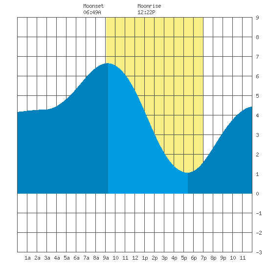 Cold Bay tide chart for Sunday, February 18, 2024