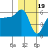 Cold Bay tide chart for Monday, February 19, 2024