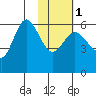 Cold Bay tide chart for Thursday, February 1, 2024