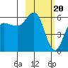 Cold Bay tide chart for Tuesday, February 20, 2024