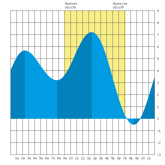 Cold Bay tide chart for Thursday, February 22, 2024