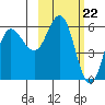 Cold Bay tide chart for Thursday, February 22, 2024