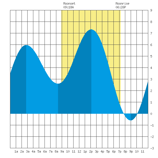Cold Bay tide chart for Friday, February 23, 2024