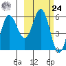 Cold Bay tide chart for Saturday, February 24, 2024