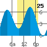 Cold Bay tide chart for Sunday, February 25, 2024