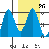 Cold Bay tide chart for Monday, February 26, 2024