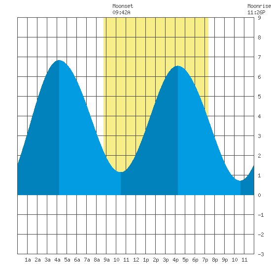 Cold Bay tide chart for Tuesday, February 27, 2024