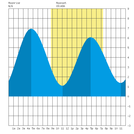 Cold Bay tide chart for Wednesday, February 28, 2024