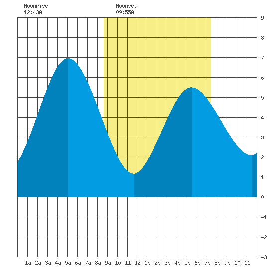 Cold Bay tide chart for Thursday, February 29, 2024