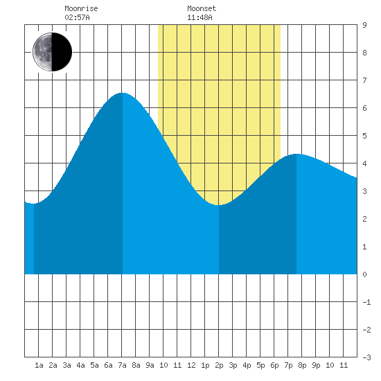 Cold Bay tide chart for Friday, February 2, 2024