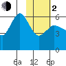 Cold Bay tide chart for Friday, February 2, 2024