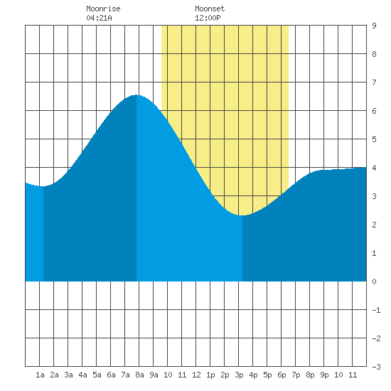 Cold Bay tide chart for Saturday, February 3, 2024
