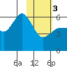 Cold Bay tide chart for Saturday, February 3, 2024