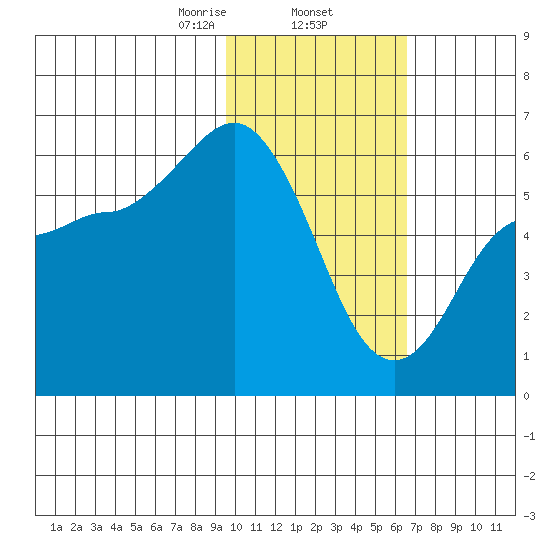 Cold Bay tide chart for Monday, February 5, 2024
