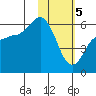 Cold Bay tide chart for Monday, February 5, 2024