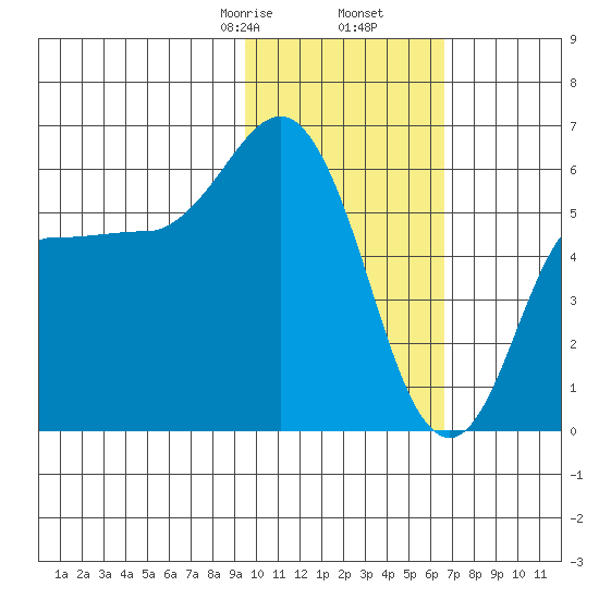 Cold Bay tide chart for Tuesday, February 6, 2024