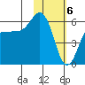 Cold Bay tide chart for Tuesday, February 6, 2024