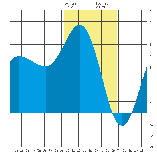 Cold Bay tide chart for Wednesday, February 7, 2024