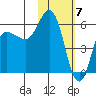 Cold Bay tide chart for Wednesday, February 7, 2024