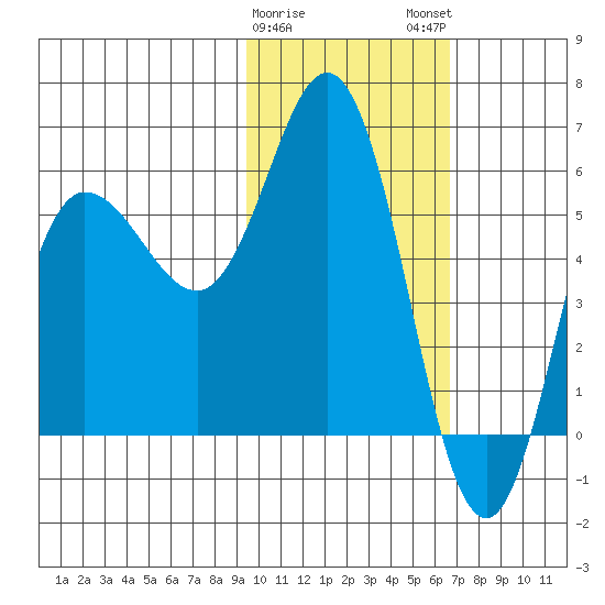 Cold Bay tide chart for Thursday, February 8, 2024