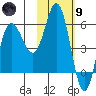 Cold Bay tide chart for Friday, February 9, 2024