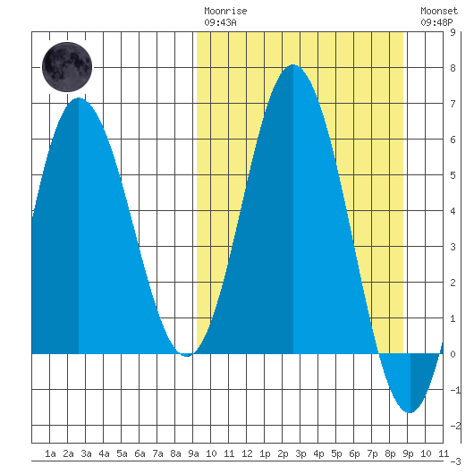 Cold Bay tide chart for Sunday, March 10, 2024