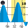 Cold Bay tide chart for Sunday, March 10, 2024