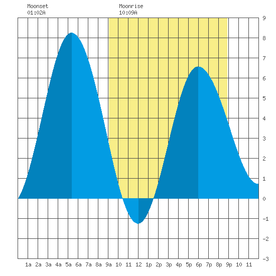 Cold Bay tide chart for Wednesday, March 13, 2024