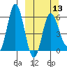 Cold Bay tide chart for Wednesday, March 13, 2024