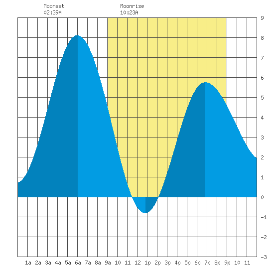 Cold Bay tide chart for Thursday, March 14, 2024