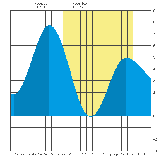 Cold Bay tide chart for Friday, March 15, 2024