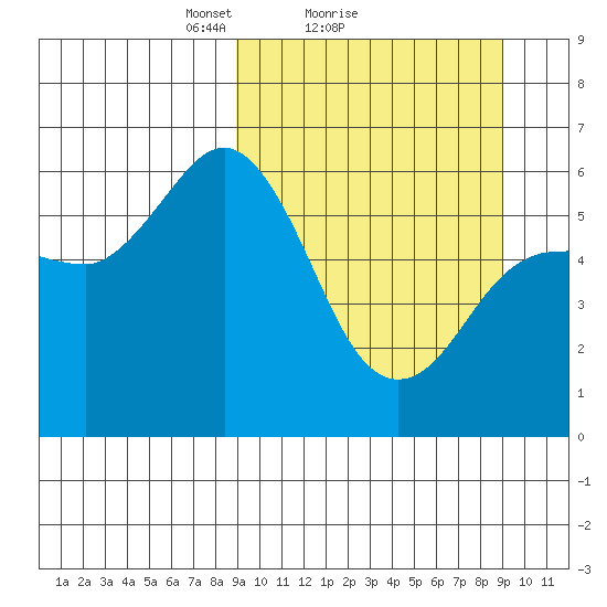Cold Bay tide chart for Sunday, March 17, 2024