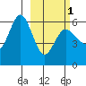 Cold Bay tide chart for Friday, March 1, 2024