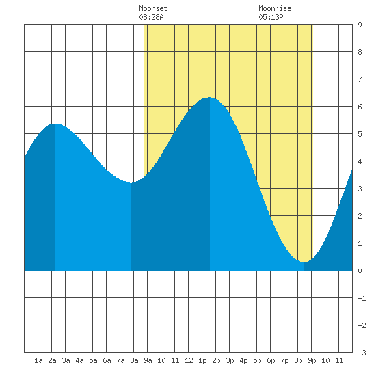 Cold Bay tide chart for Thursday, March 21, 2024