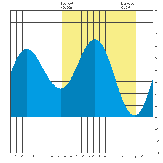 Cold Bay tide chart for Friday, March 22, 2024