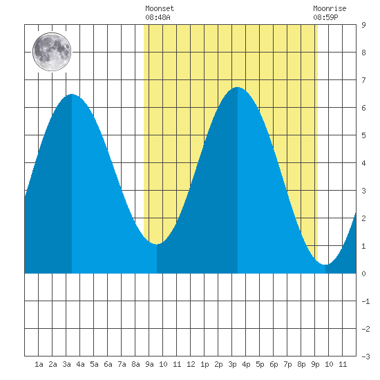 Cold Bay tide chart for Sunday, March 24, 2024