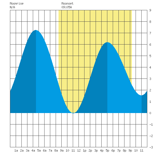 Cold Bay tide chart for Wednesday, March 27, 2024