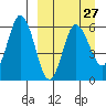 Cold Bay tide chart for Wednesday, March 27, 2024