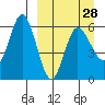 Cold Bay tide chart for Thursday, March 28, 2024