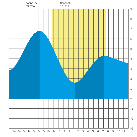 Cold Bay tide chart for Saturday, March 2, 2024