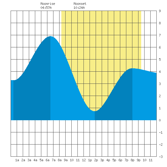Cold Bay tide chart for Sunday, March 31, 2024