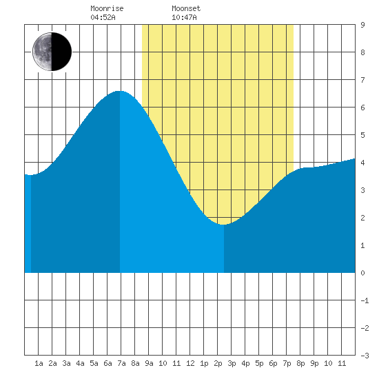 Cold Bay tide chart for Sunday, March 3, 2024