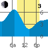 Cold Bay tide chart for Sunday, March 3, 2024