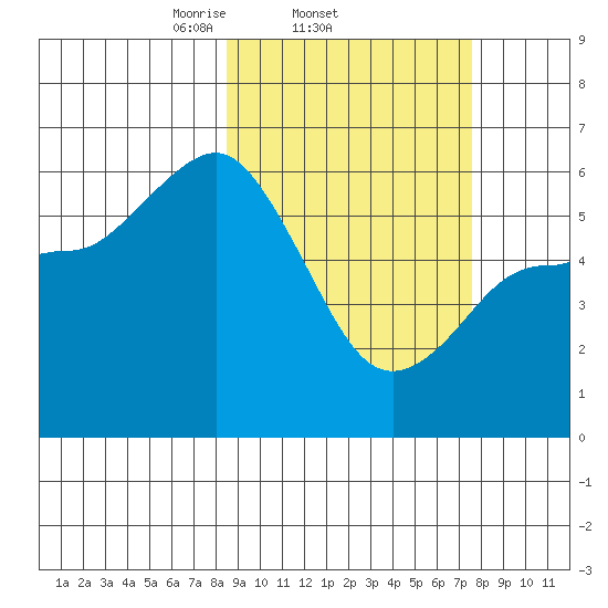 Cold Bay tide chart for Monday, March 4, 2024