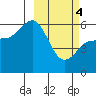 Cold Bay tide chart for Monday, March 4, 2024