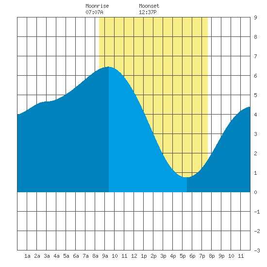 Cold Bay tide chart for Tuesday, March 5, 2024