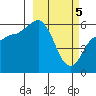 Cold Bay tide chart for Tuesday, March 5, 2024
