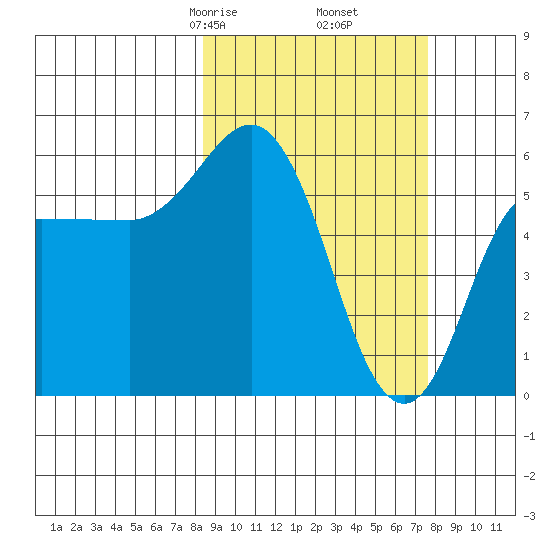 Cold Bay tide chart for Wednesday, March 6, 2024