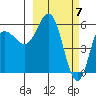 Cold Bay tide chart for Thursday, March 7, 2024