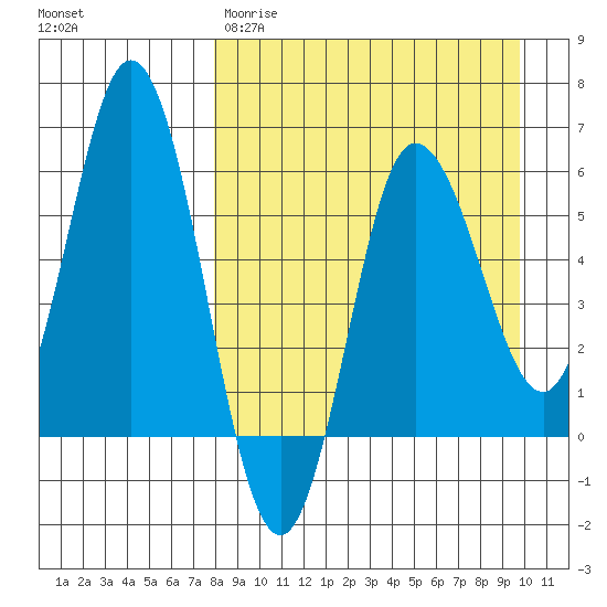 Cold Bay tide chart for Wednesday, April 10, 2024